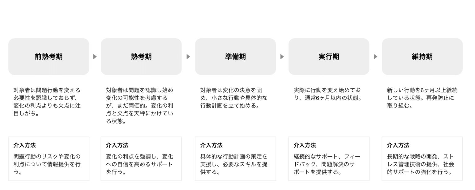 行動変容はどうデザインすべきか?渦巻モデルで探るアプローチ - DESIGN JOURNAL - 株式会社モンスターラボ
