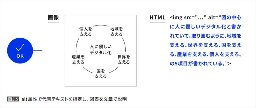代替テキストの指定についての説明